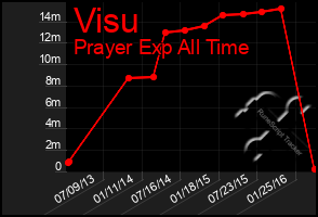 Total Graph of Visu