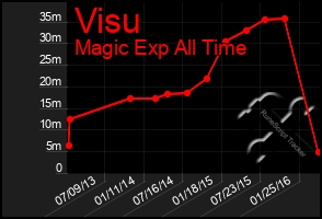 Total Graph of Visu