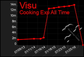 Total Graph of Visu