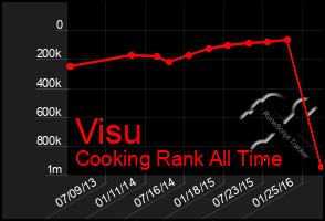 Total Graph of Visu