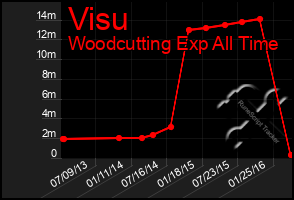 Total Graph of Visu