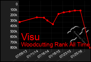 Total Graph of Visu