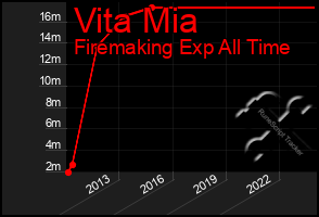 Total Graph of Vita Mia