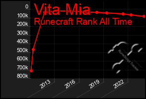 Total Graph of Vita Mia