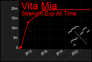 Total Graph of Vita Mia