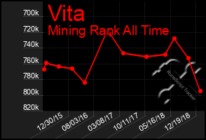 Total Graph of Vita