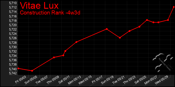 Last 31 Days Graph of Vitae Lux