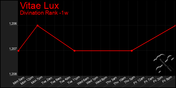Last 7 Days Graph of Vitae Lux