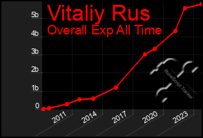 Total Graph of Vitaliy Rus