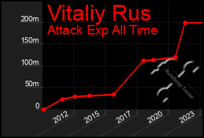 Total Graph of Vitaliy Rus