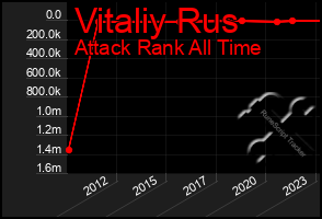 Total Graph of Vitaliy Rus