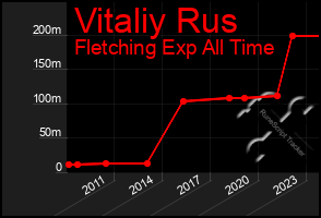 Total Graph of Vitaliy Rus