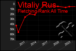 Total Graph of Vitaliy Rus