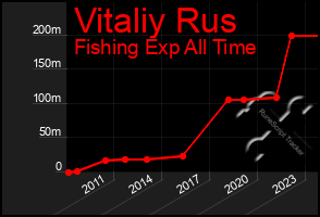 Total Graph of Vitaliy Rus