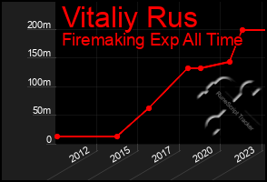 Total Graph of Vitaliy Rus