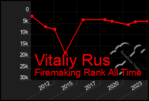 Total Graph of Vitaliy Rus