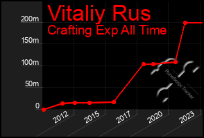 Total Graph of Vitaliy Rus