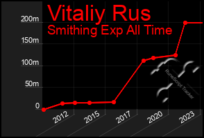 Total Graph of Vitaliy Rus