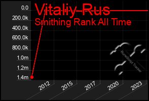 Total Graph of Vitaliy Rus