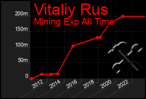 Total Graph of Vitaliy Rus