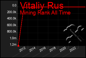 Total Graph of Vitaliy Rus