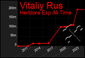 Total Graph of Vitaliy Rus