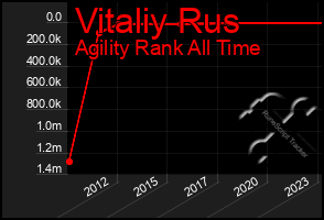 Total Graph of Vitaliy Rus