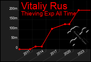 Total Graph of Vitaliy Rus