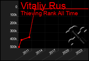 Total Graph of Vitaliy Rus