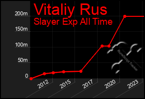 Total Graph of Vitaliy Rus