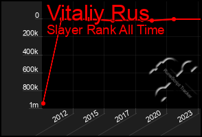 Total Graph of Vitaliy Rus