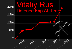 Total Graph of Vitaliy Rus