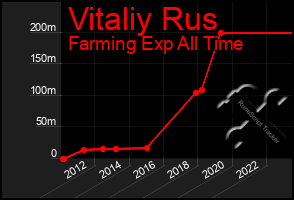 Total Graph of Vitaliy Rus