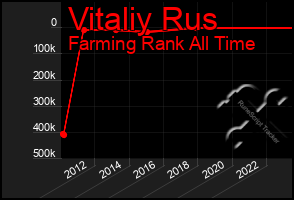 Total Graph of Vitaliy Rus