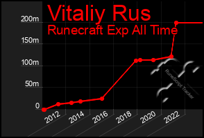 Total Graph of Vitaliy Rus