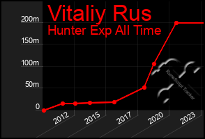 Total Graph of Vitaliy Rus