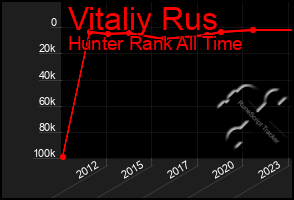 Total Graph of Vitaliy Rus