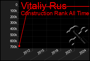 Total Graph of Vitaliy Rus