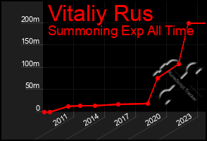 Total Graph of Vitaliy Rus