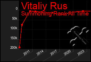 Total Graph of Vitaliy Rus