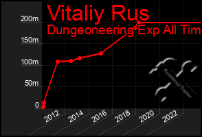 Total Graph of Vitaliy Rus