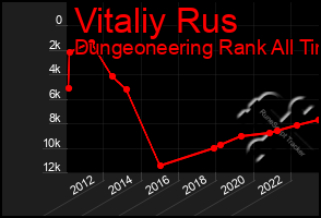 Total Graph of Vitaliy Rus