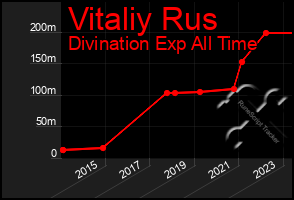 Total Graph of Vitaliy Rus