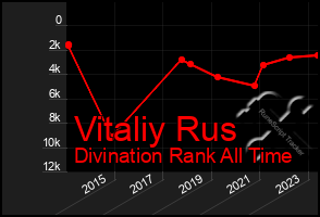 Total Graph of Vitaliy Rus