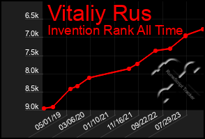 Total Graph of Vitaliy Rus