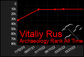 Total Graph of Vitaliy Rus