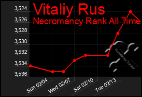 Total Graph of Vitaliy Rus