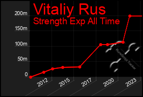 Total Graph of Vitaliy Rus