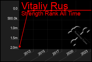 Total Graph of Vitaliy Rus