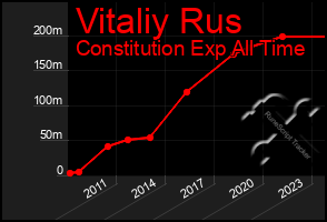 Total Graph of Vitaliy Rus